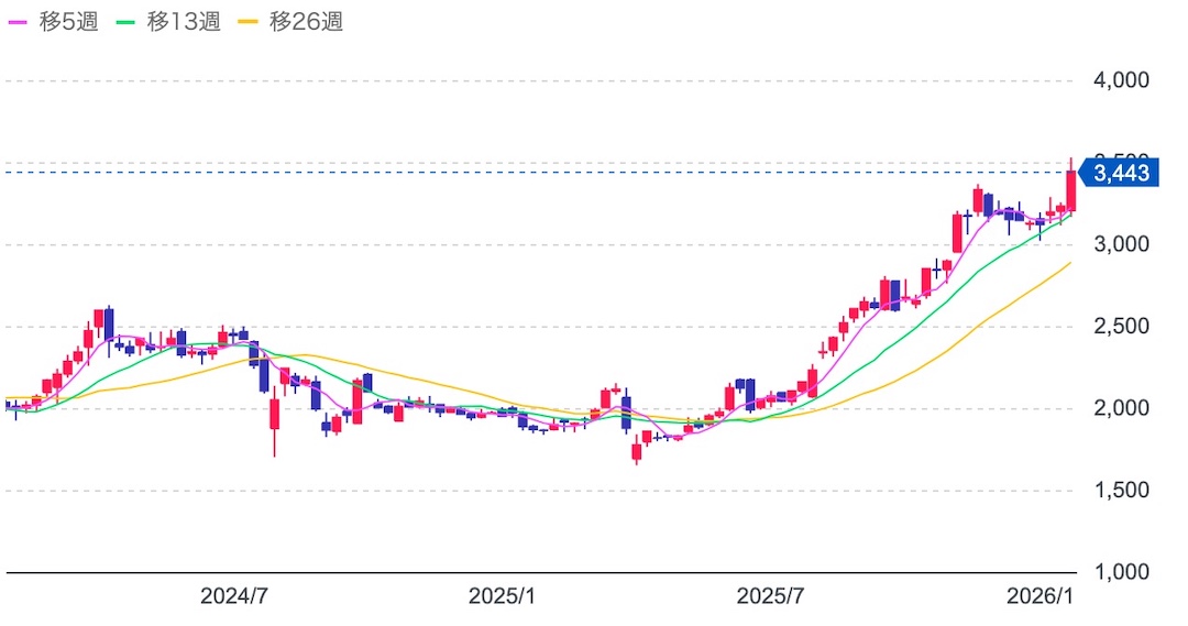 INPEX(1605)の配当金が入金！今回の金額は？ 2026年のチャート