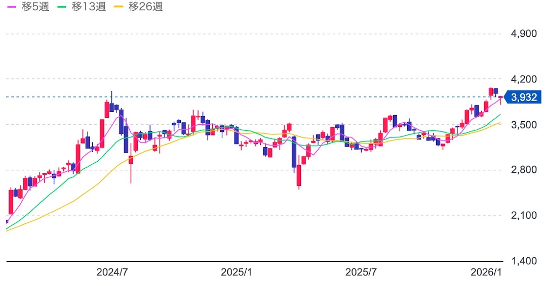 【2025年】MS&AD(8725)から配当金〇〇万円が入金！ 最近のチャートについて
