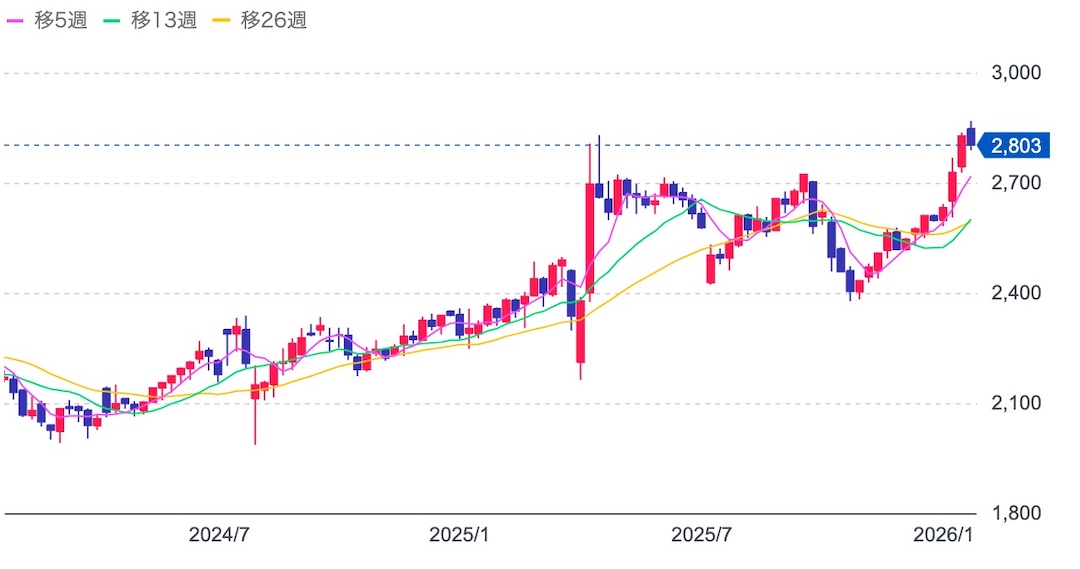 ドトール 2026年1月 チャート