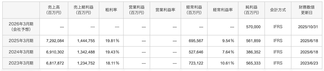住友商事 8053 2023年3月期からの業績