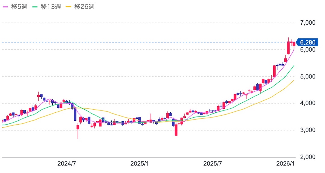 住友商事 8053 2026年1月のチャート