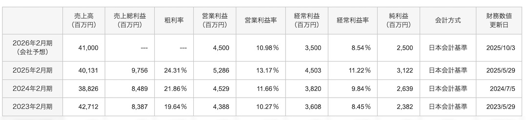 和田興産株式会社（8931） 2026年1月 業績