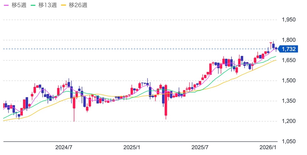 和田興産株式会社（8931） 2026年1月のチャート