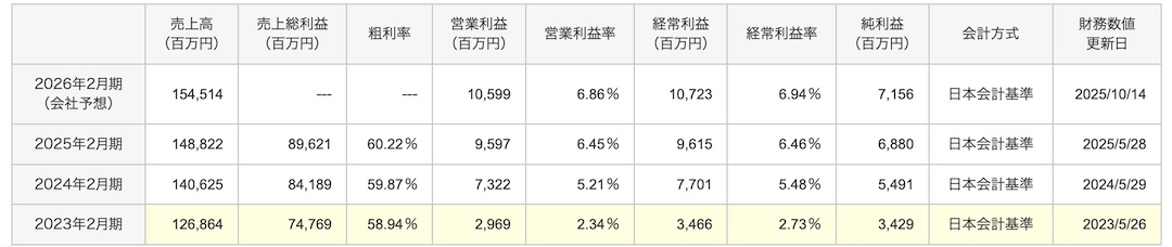 株式会社ドトール 2026年 業績予想