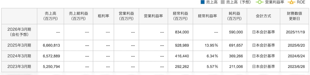 【2025年】MS&AD(8725)から配当金〇〇万円が入金！ 業績は？