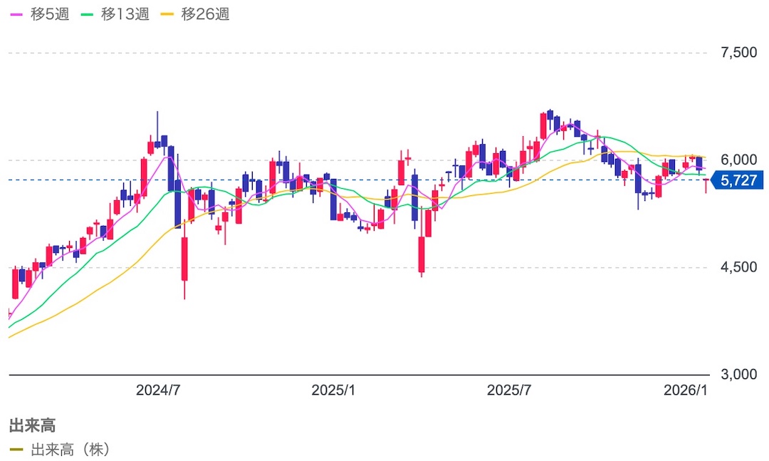 東京海上2026年 過去2年間チャート