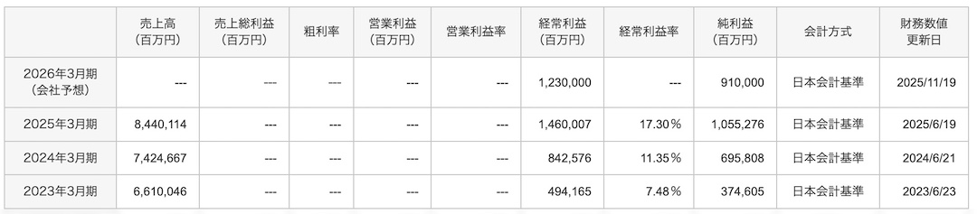東京海上ホールディングス 2023〜2026年業績